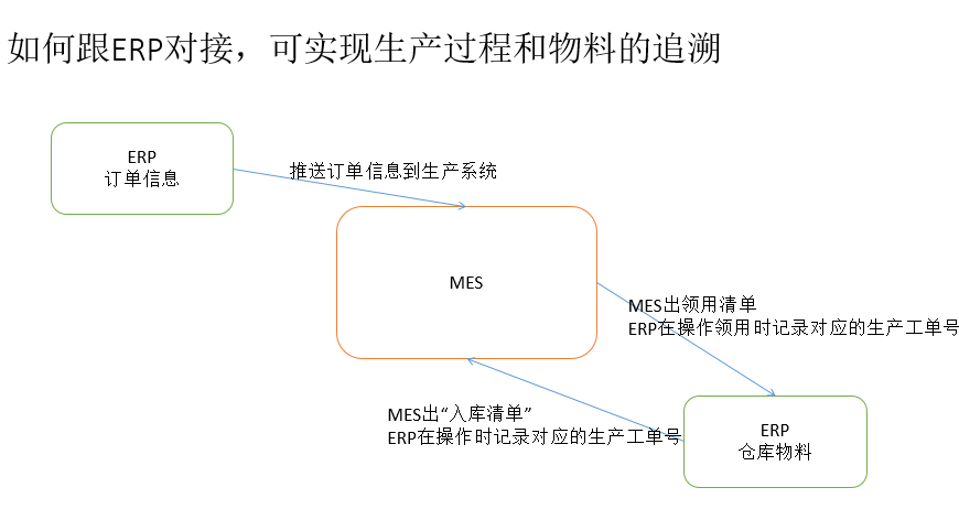 MES系統對接ERP系統追溯生產 MES系統對接ERP系統追溯生產