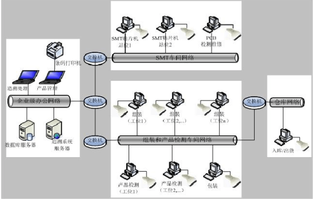 MES系統電子行業解決方案系統架構圖 MES系統電子行業解決方案系統架構圖